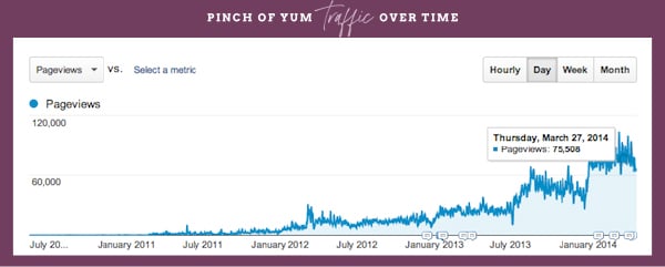 graph showing traffic going up
