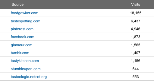 List of URLs and number of visits.